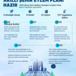 BAKAN-KURUM-5-YILLIK-AKILLI-SEHIR-EYLEM_1513302_450264-scaled.jpg