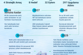 BAKAN-KURUM-5-YILLIK-AKILLI-SEHIR-EYLEM_1513302_450264-scaled.jpg